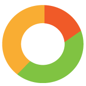 Three-segment donut chart in orange, red, and green.